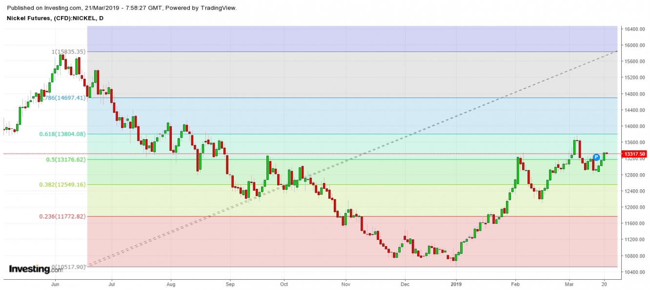 Nickel Futures Daily Chart - Trend-Based Fib Extension