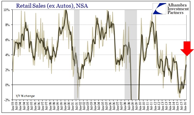 Retail Sales NSA ex Autos