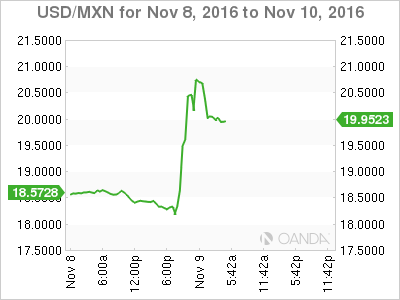 USD/MXN Nov 8 - 10 Chart