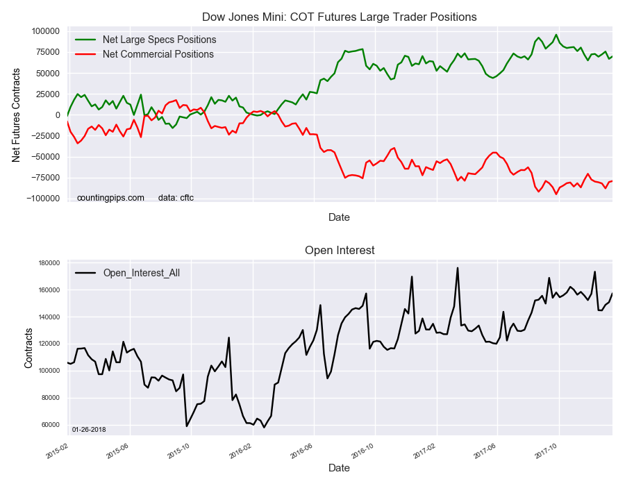 Dow Jones Mini COT Futures Large Trader Positions