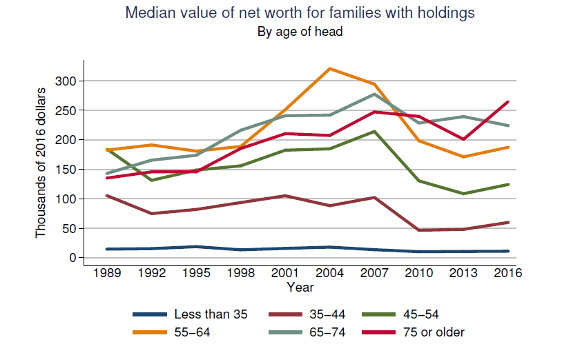 Median Value Of Net Worth For Families With Holdings By Age Of Head