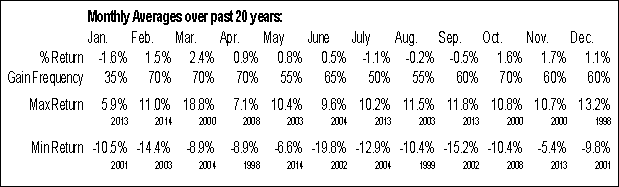  Index Monthly Averages