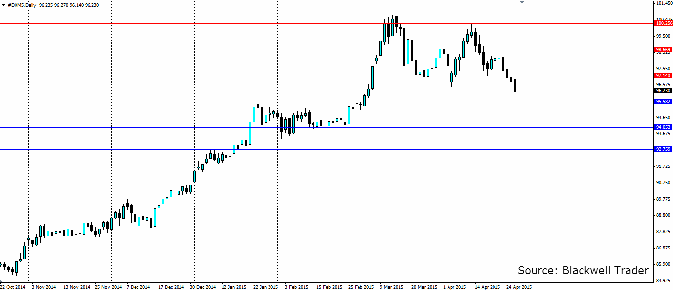 USD Daily Chart