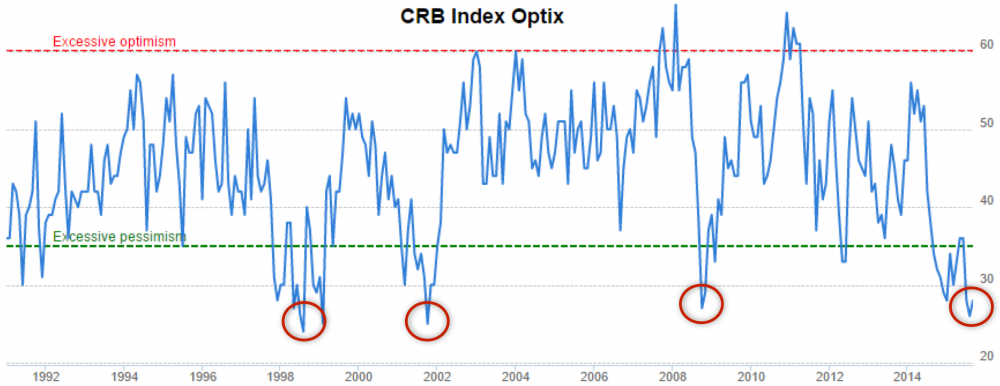 CRB Index Optix