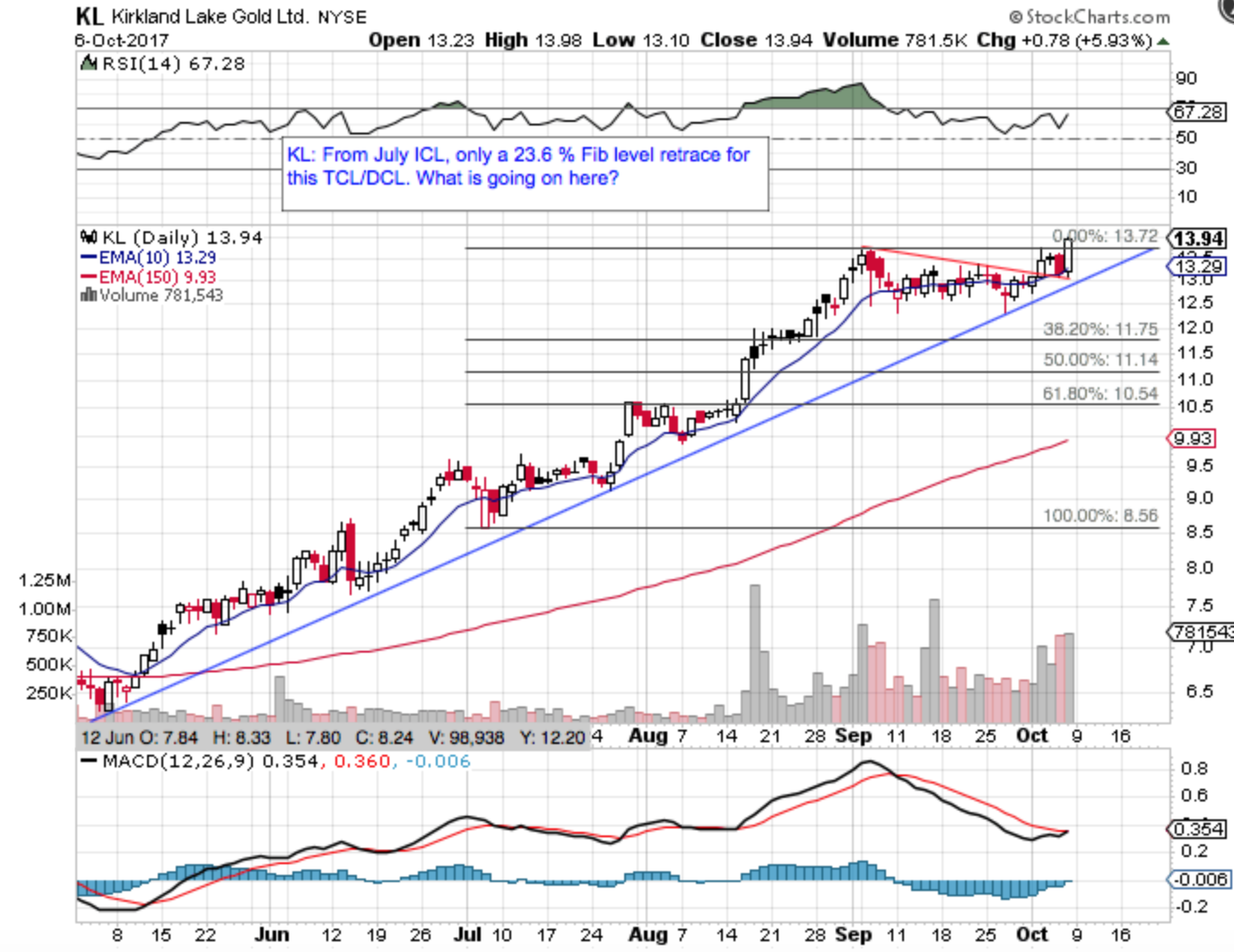 KL Daily Chart