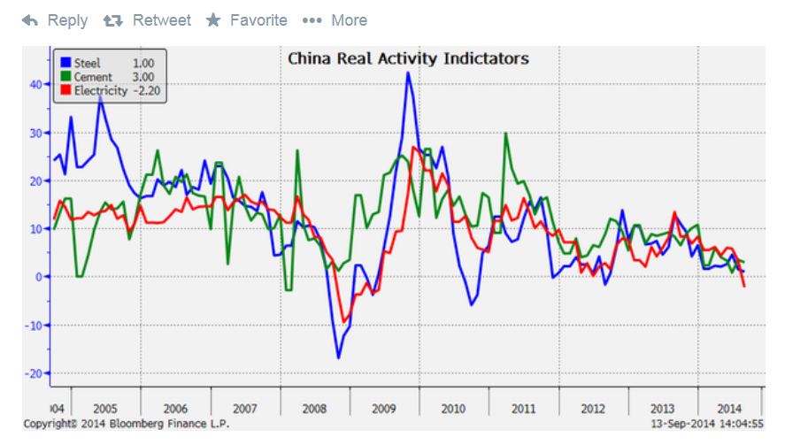 China Real Activity Indicators: 2005-Present