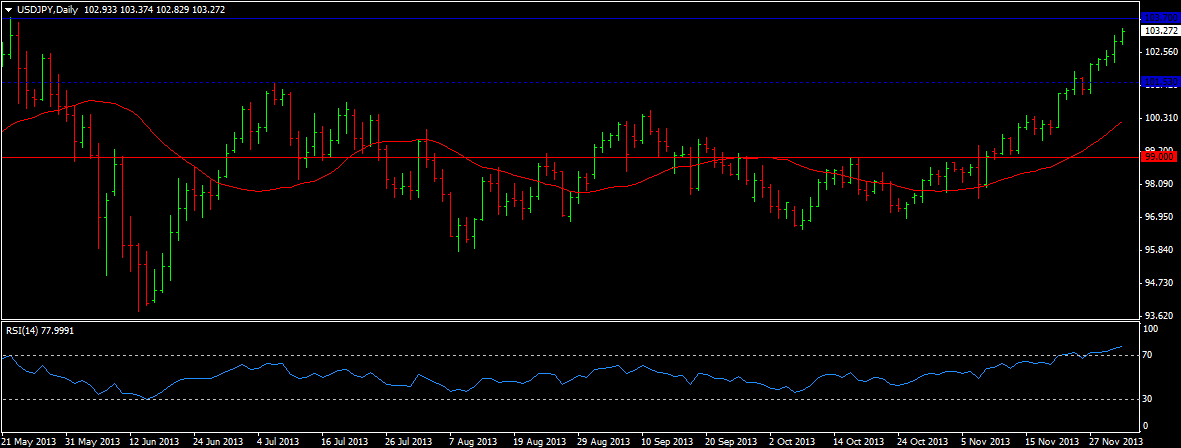 USD/JPY