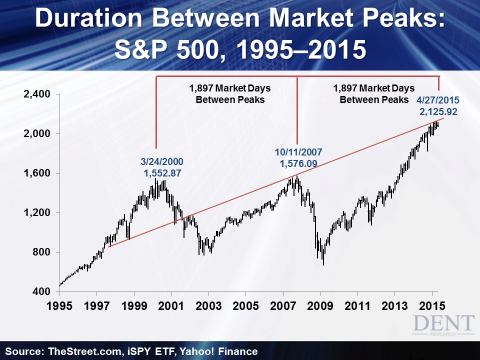 Duration Between Market Peaks