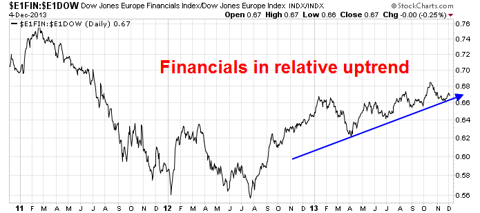 FIN vs Dow Jones Europe Index