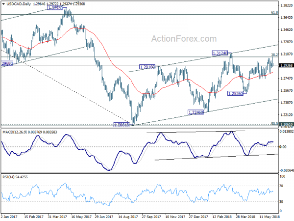 USD/CAD Daily Chart