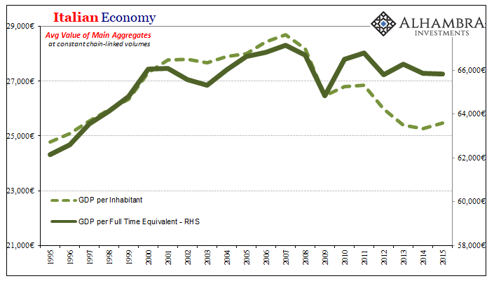 Italian Economy