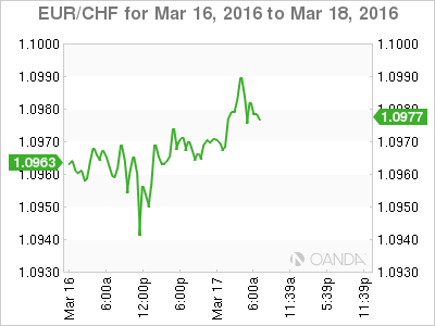 EUR/CHF Chart