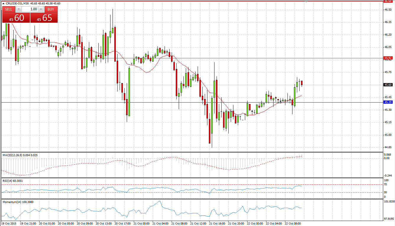 Crude Oil Monthly Chart