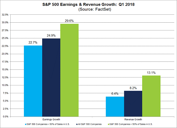 S&P 500 Earnings And Revenue Growth
