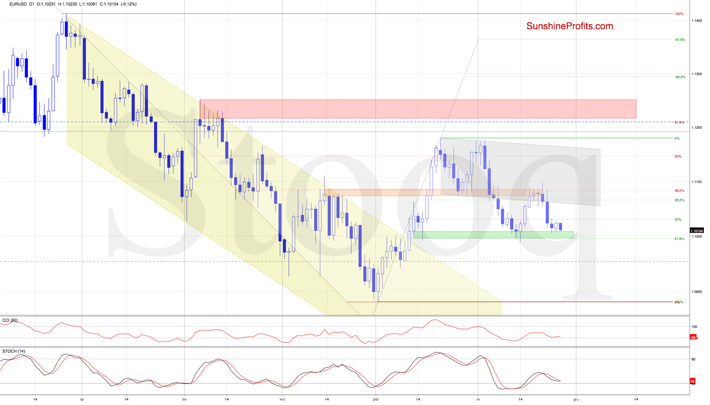 EUR/USD Chart