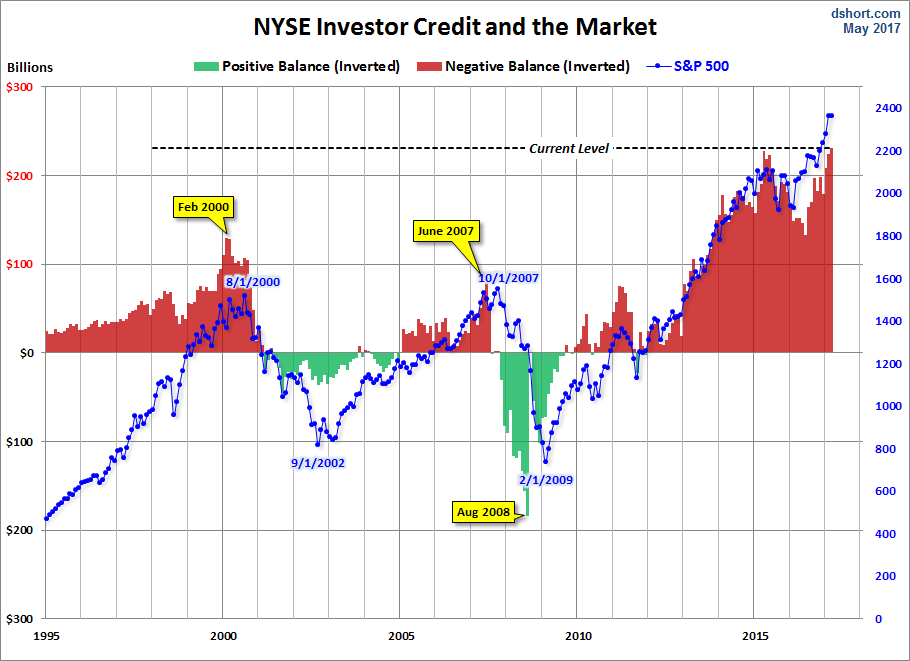 NYSE Investor Credit Inverted and the Market 1995-2017