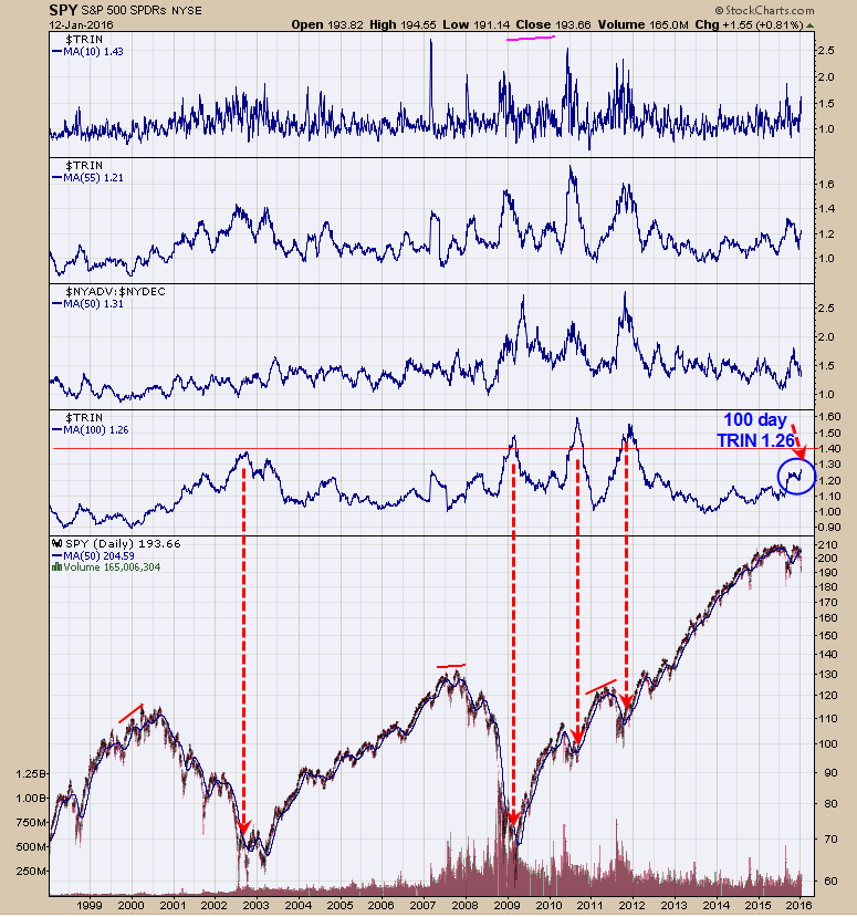 SPDR S&P 500