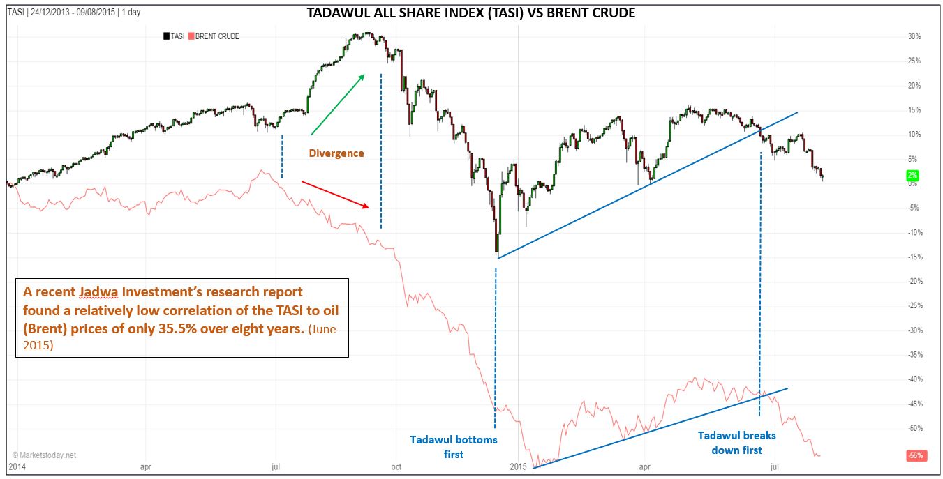 TASI vs. Oil Chart