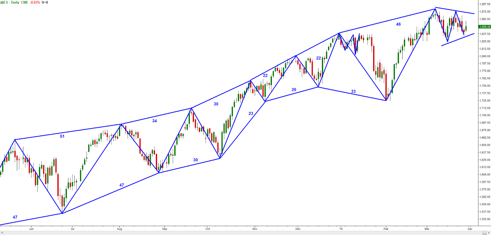 ES Daily