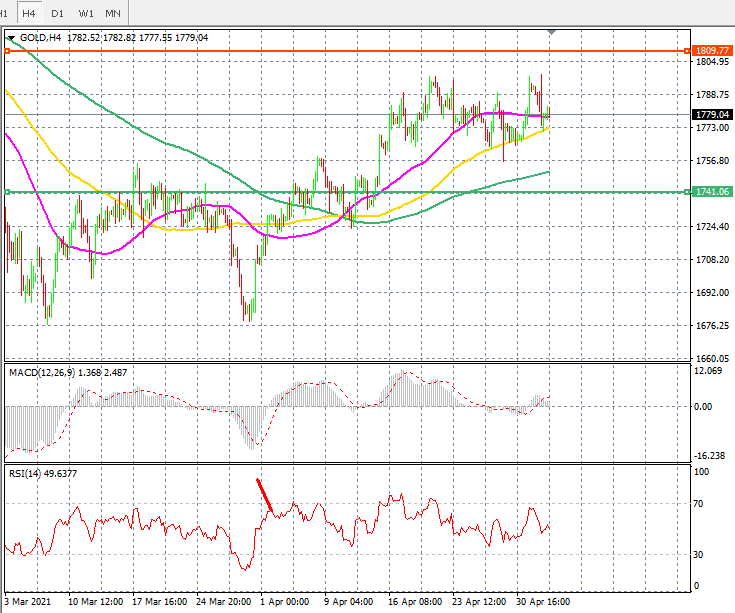 Gold Price Chart