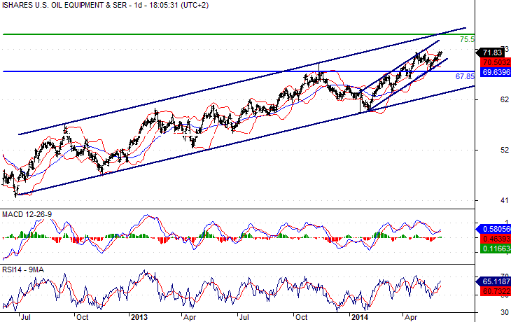 Dow Jones US Oil Equipment & Service ETF Daily Chart