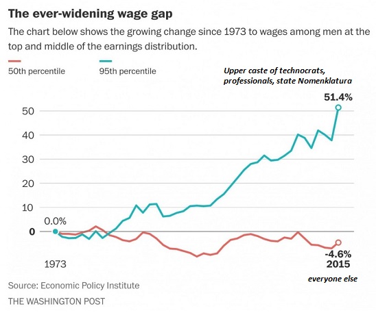 Wage Gap Widens
