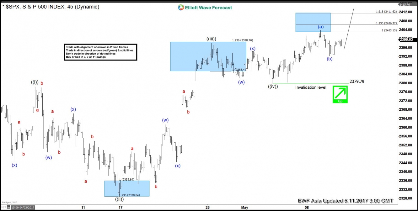 SPX 1 hour May 11