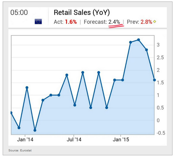 Euro Area Retail Sales