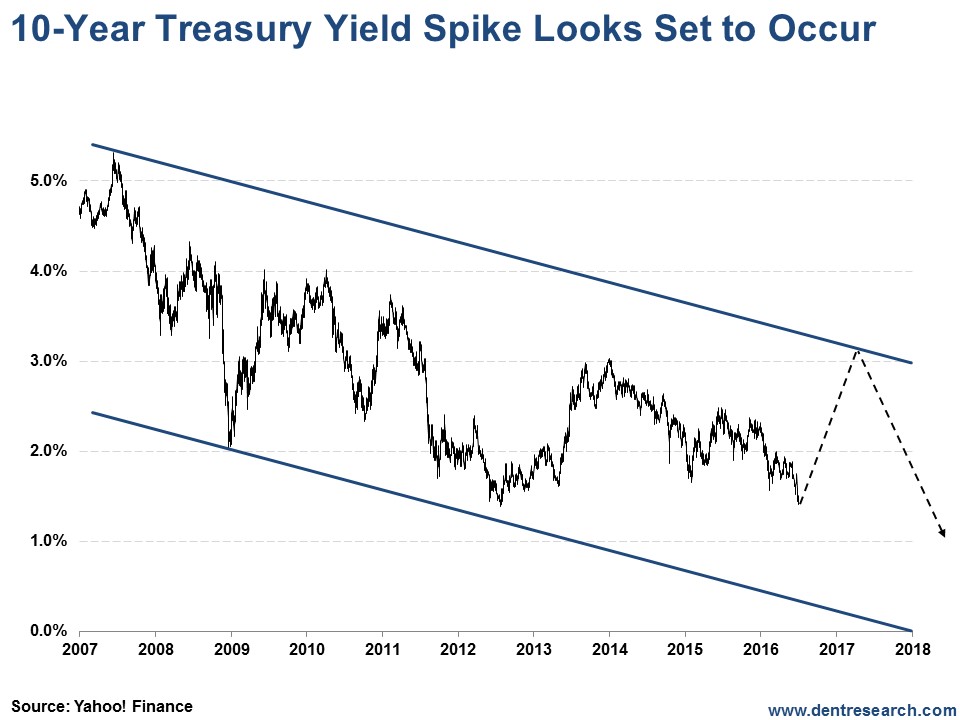 10 Year Treasury Bond Chart