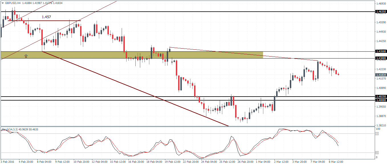 GBP/USD H4 Chart