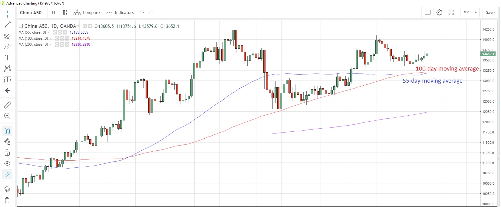 CN50USD Daily Chart