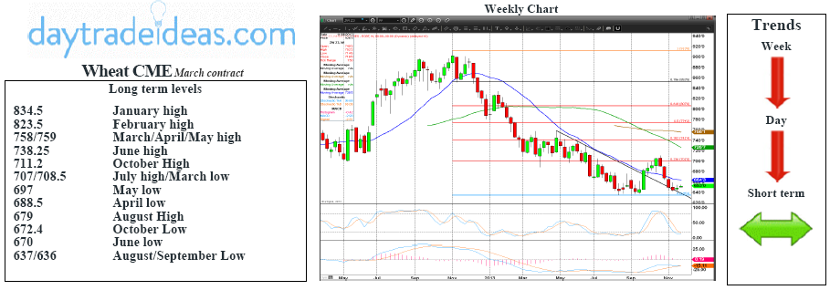 Wheat CME Technicals