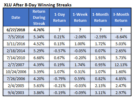 XLU after 8day win streaks