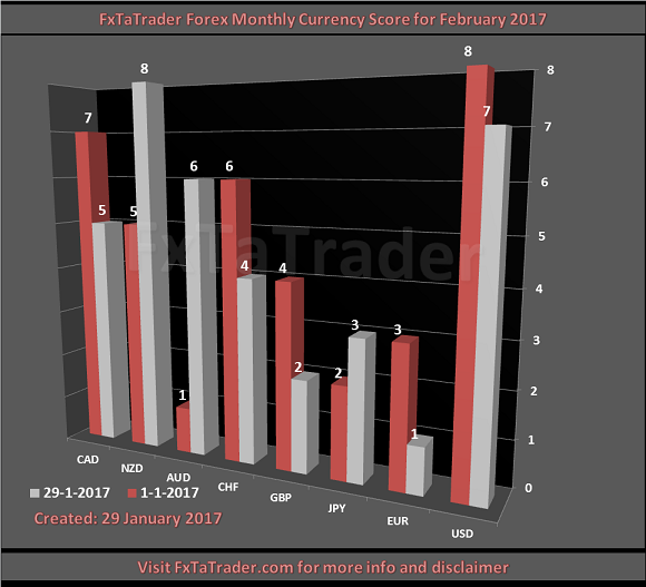 FX Monthly Currency Score