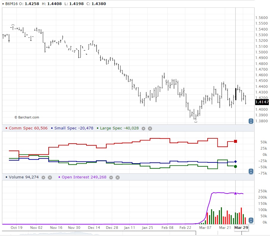 Sterling Futures CoT Charts