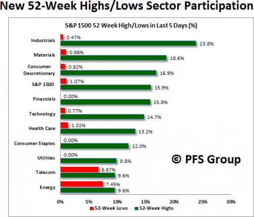 New 52 Week Highs/Lows Sector Participation