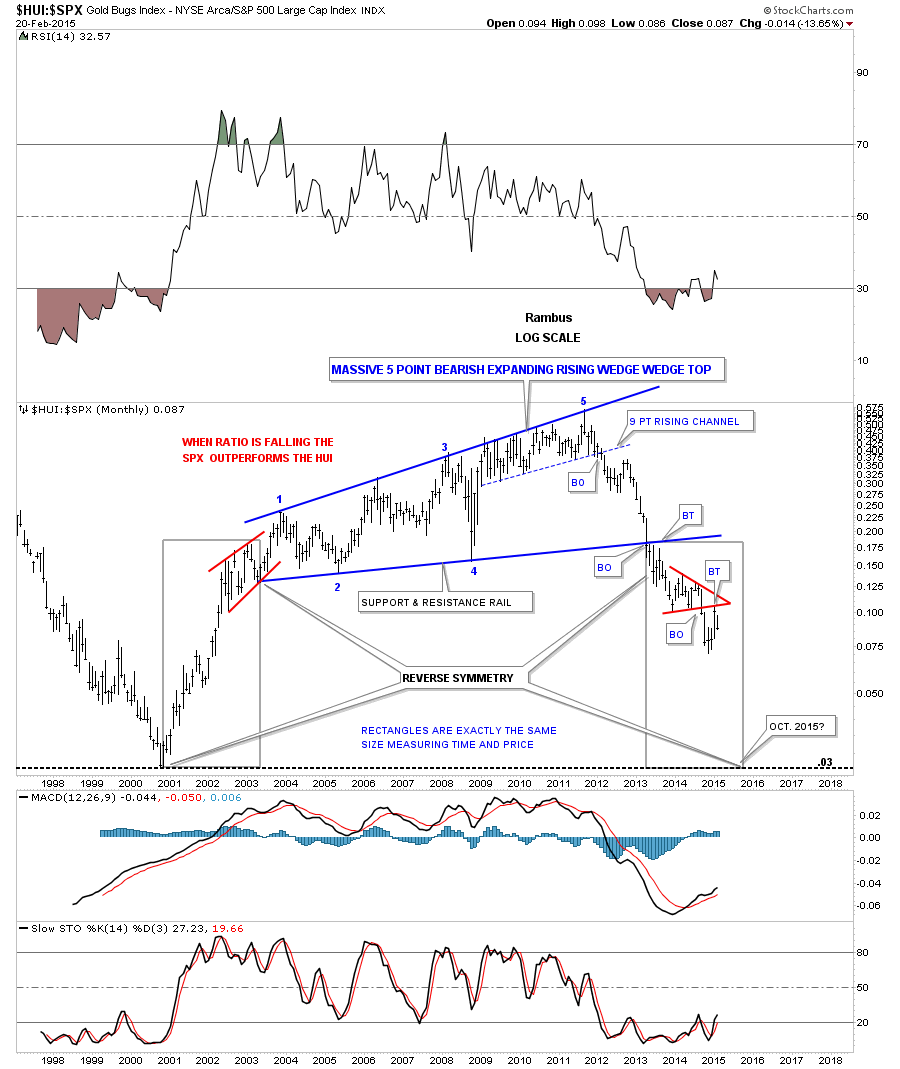 HUI:SPX Monthly