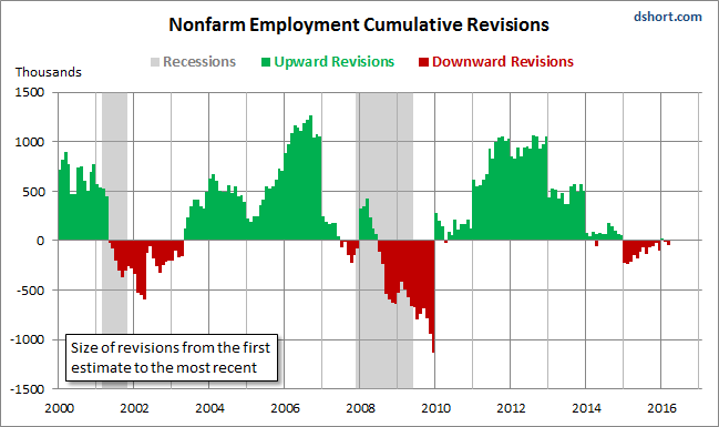 Nonfarm Employment Cumulative Revisions