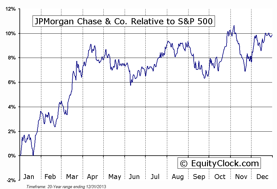 JPM vs. The S&P 500