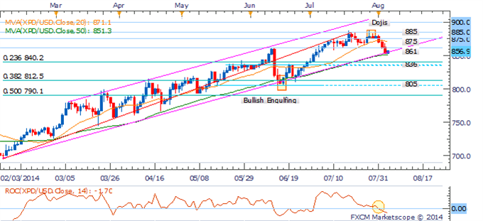 Palladium Daily Chart