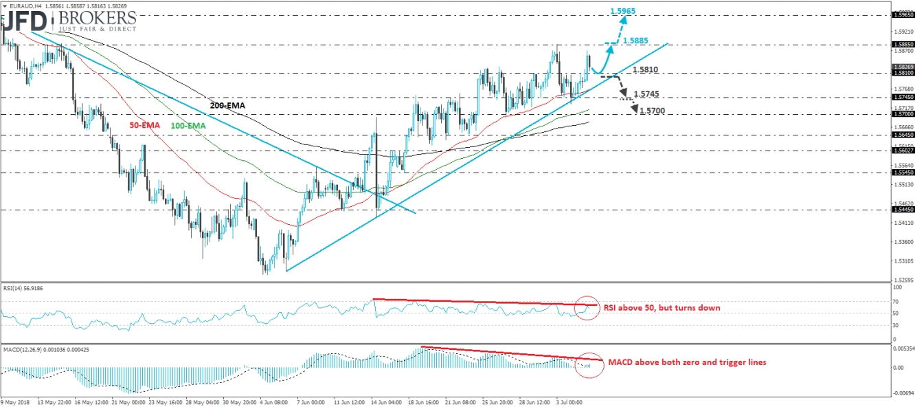 EUR/AUD H4 Chart