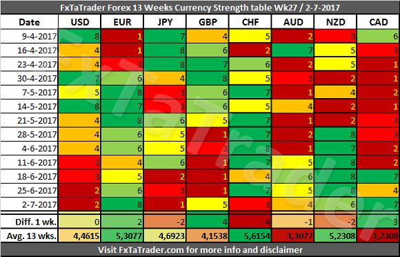 FX Trader Forex 13 Weeks Currency Strength Table