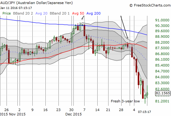 AUD/JPY Chart