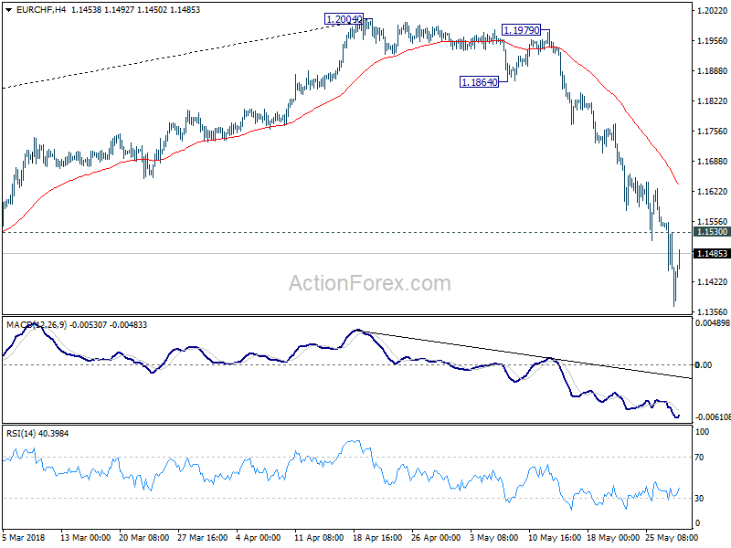 EUR/CHF 4 Hour Chart