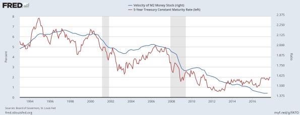 M2 Money Stock vs 5-Y UST Constant Maturity Rate 1992-2017