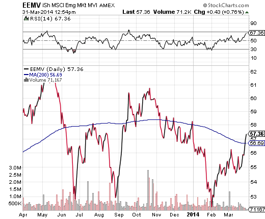 iShares MSCI EM Min Volatility