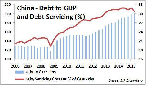 China Debt to GDP and Debt Servicing