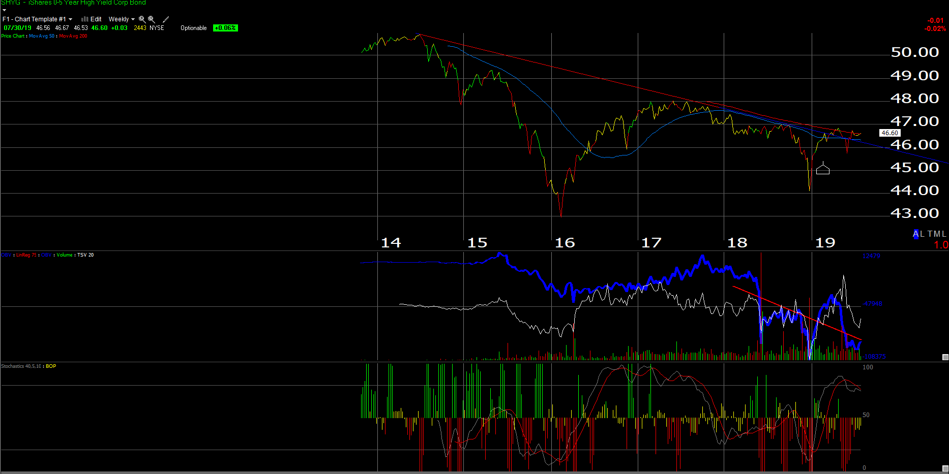 SHYG Weekly Chart