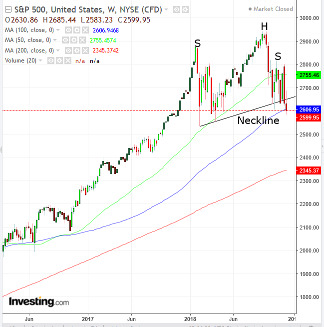 SPX 週足チャート　2016-2018