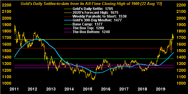 Gold Daily Settles To Date